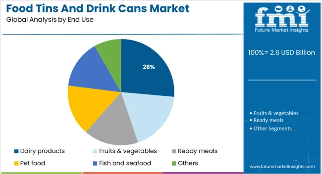 Food Tins And Drink Cans Market Analysis By End Use