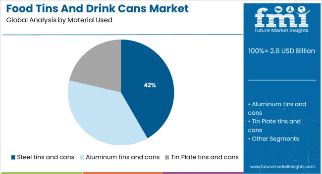 Food Tins And Drink Cans Market Analysis By Material Used