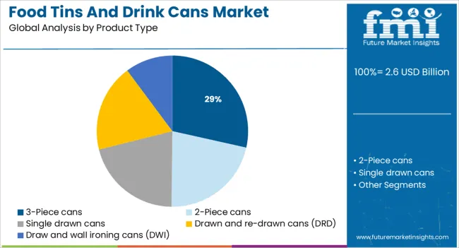 Food Tins And Drink Cans Market Analysis By Product Type