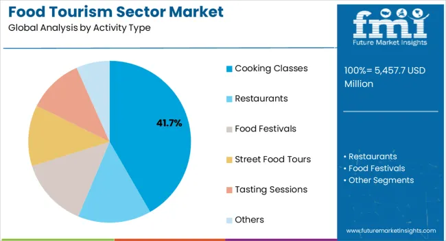 Food Tourism Sector Market Analysis By Activity Type
