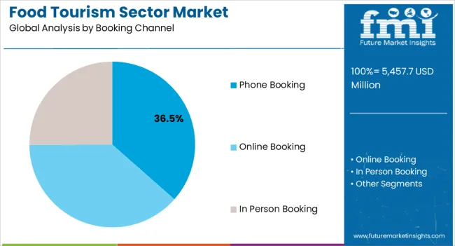 Food Tourism Sector Market Analysis By Booking Channel