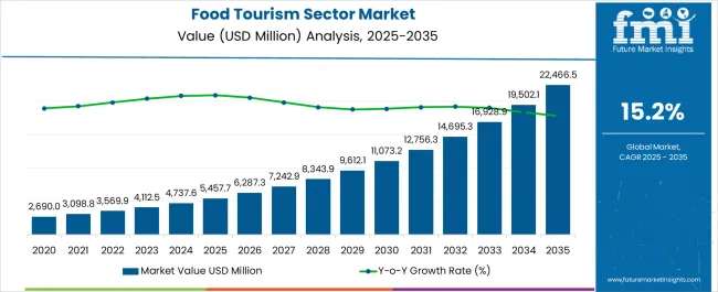 Food Tourism Sector Market Value Analysis