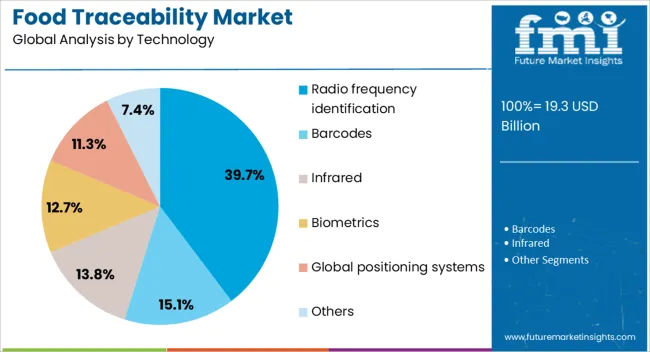 Food Traceability Market Analysis By Technology