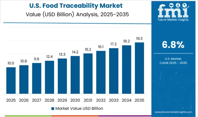 Food Traceability Market Country Value Analysis