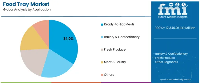 Food Tray Market Analysis By Application
