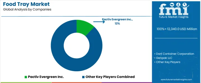 Food Tray Market Analysis By Company