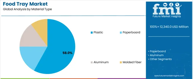 Food Tray Market Analysis By Material Type