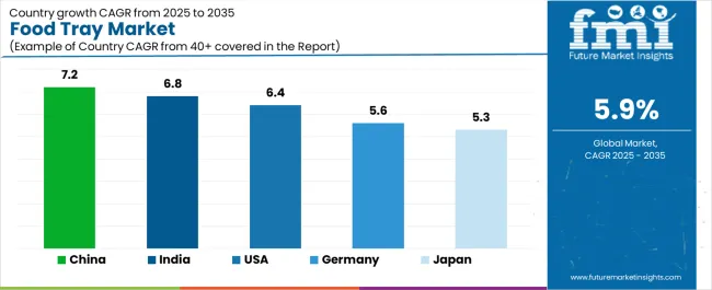 Food Tray Market Cagr Analysis By Country