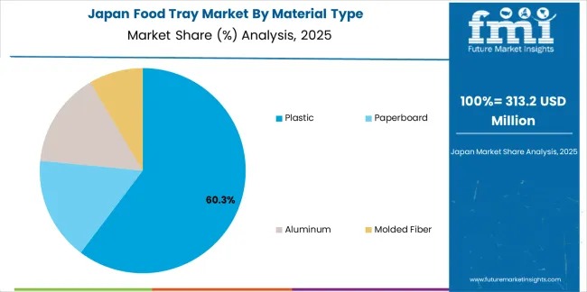 Food Tray Market Japan Market Share Analysis By Material Type