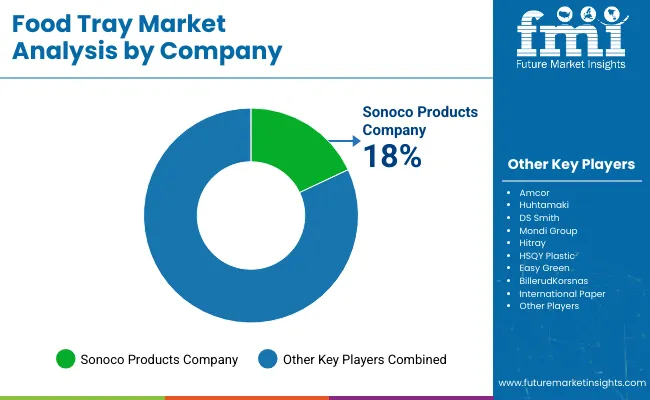 Food Trays Market Analysis By Company