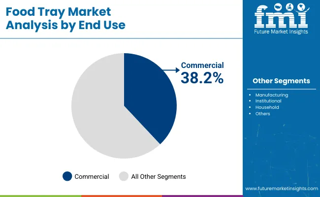 Food Trays Market Analysis By End Use