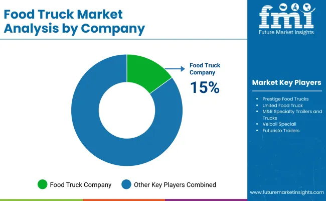Food Trucks Market By Company