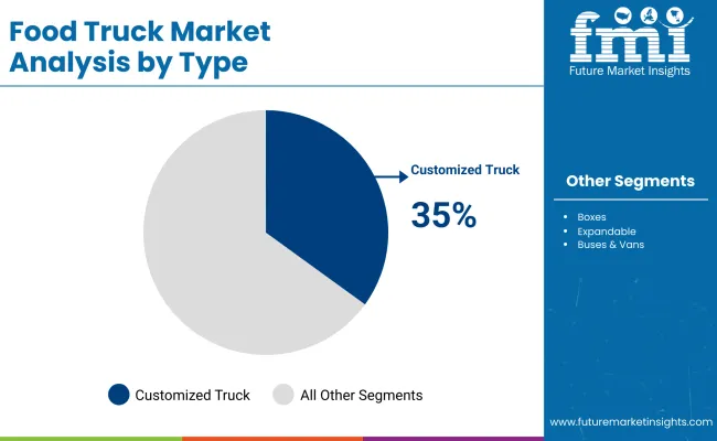 Food Trucks Market By Type