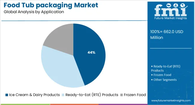 Food Tub Packaging Market Analysis By Application