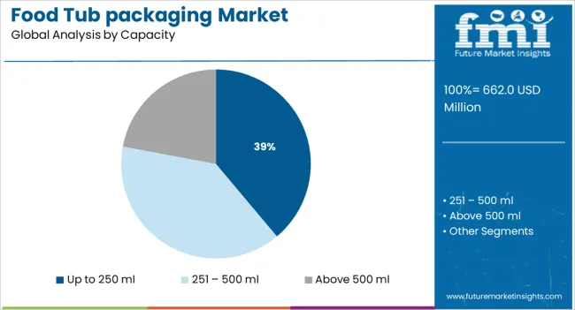 Food Tub Packaging Market Analysis By Capacity