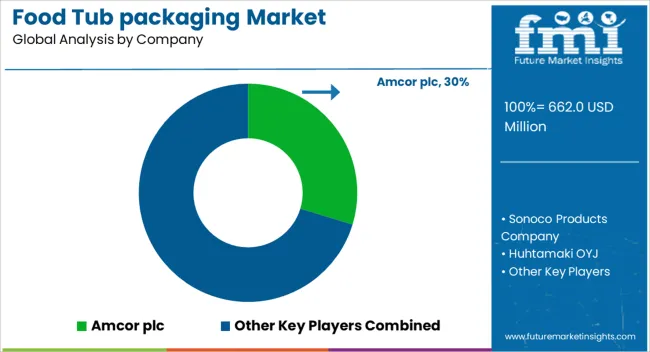 Food Tub Packaging Market Analysis By Company