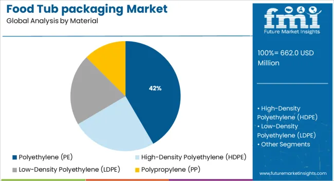 Food Tub Packaging Market Analysis By Material