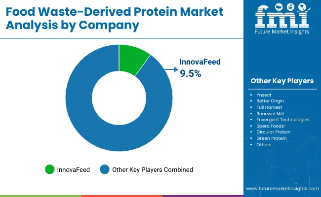 Food Waste Derived Protein Market By Company