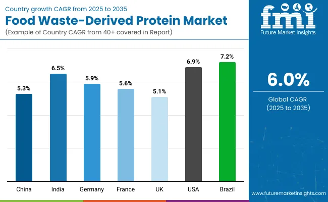 Food Waste Derived Protein Market By Country