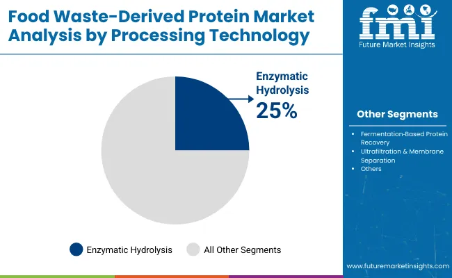 Food Waste Derived Protein Market By Process