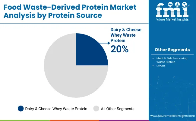 Food Waste Derived Protein Market By Protien Source