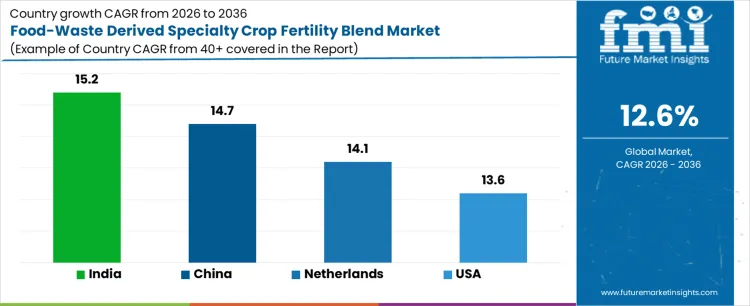 Food Waste Derived Specialty Crop Fertility Blend Market Cagr Analysis By Country