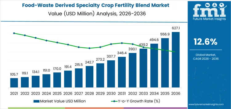 Food Waste Derived Specialty Crop Fertility Blend Market Market Value Analysis