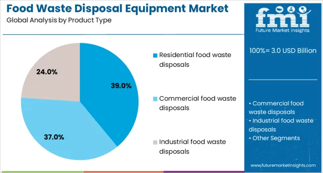 Food Waste Disposal Equipment Market Analysis By Product Type