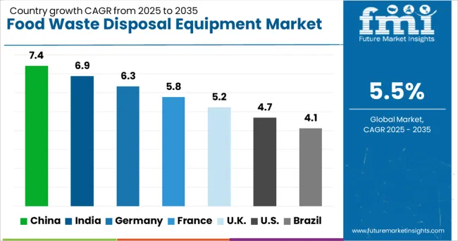 Food Waste Disposal Equipment Market Cagr Analysis By Country