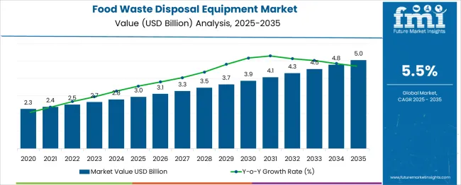 Food Waste Disposal Equipment Market Market Value Analysis
