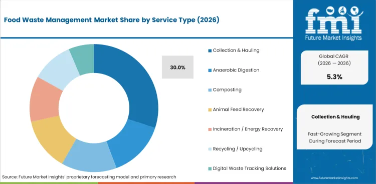 Food Waste Management Market Analysis By Service Type