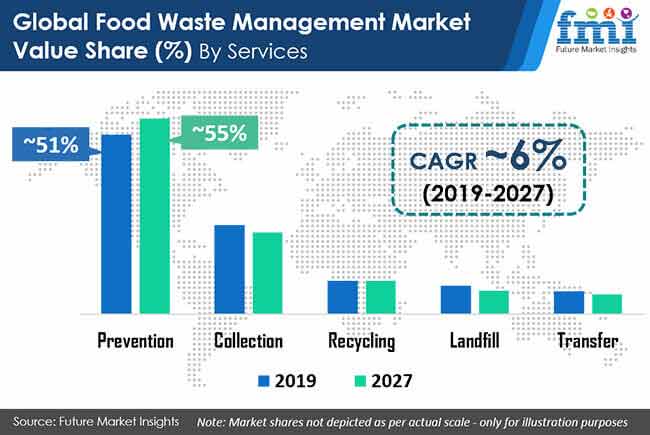 food waste management market value share