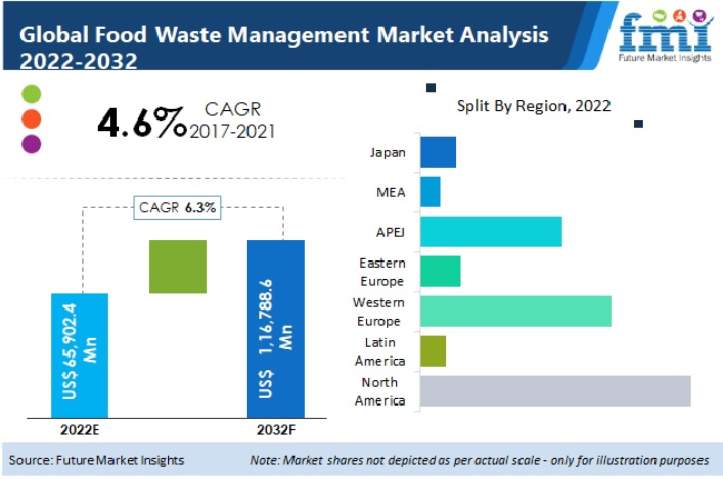 food waste management market