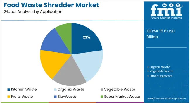 Food Waste Shredder Market Analysis By Application