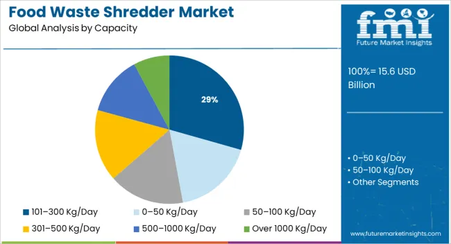 Food Waste Shredder Market Analysis By Capacity