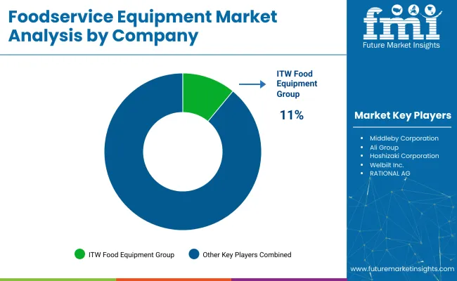 Foodservice Equipment Market By Company