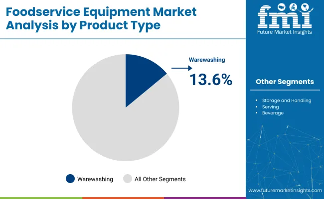 Foodservice Equipment Market By Product Type