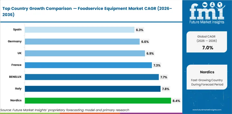 Foodservice Equipment Market Cagr Analysis By Country Foodservice Equipment Market Cagr Analysis By Country