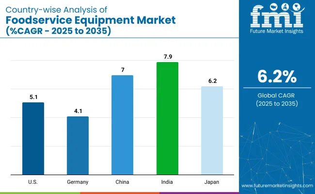 Foodservice Equipment Market Country Wise