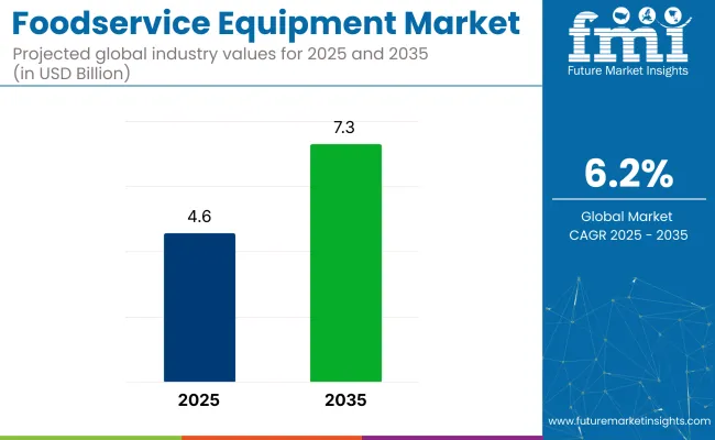 Foodservice Equipment Market