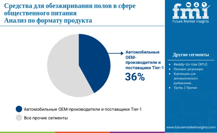 Foodservice Floor Degreasers Market By Product Format Shape