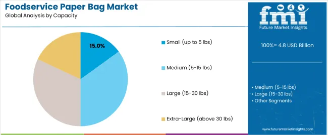 Foodservice Paper Bag Market Analysis By Capacity Foodservice Paper Bag Market Analysis By Capacity