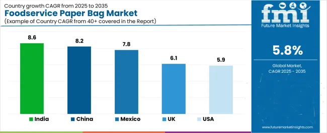 Foodservice Paper Bag Market Cagr Analysis By Country Foodservice Paper Bag Market Cagr Analysis By Country