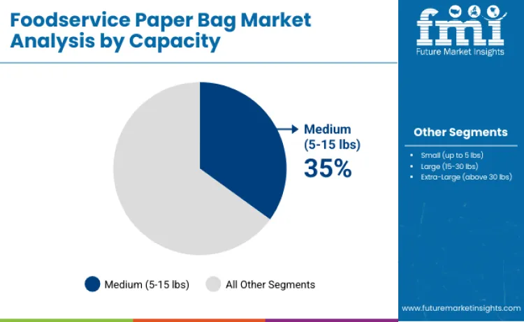 Foodservice Paper Bags Market Analysis By Capacity
