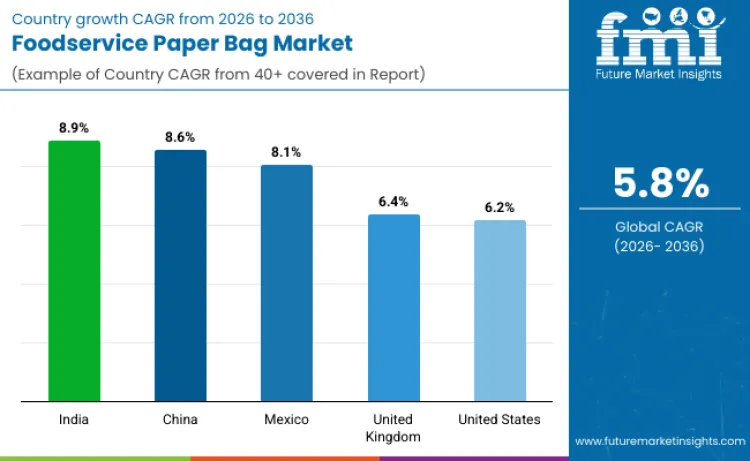 Foodservice Paper Bags Market By Country