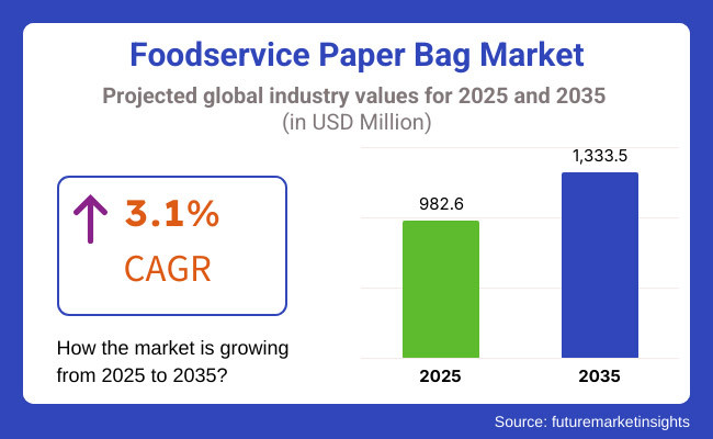 Foodservice Paper Bags Market