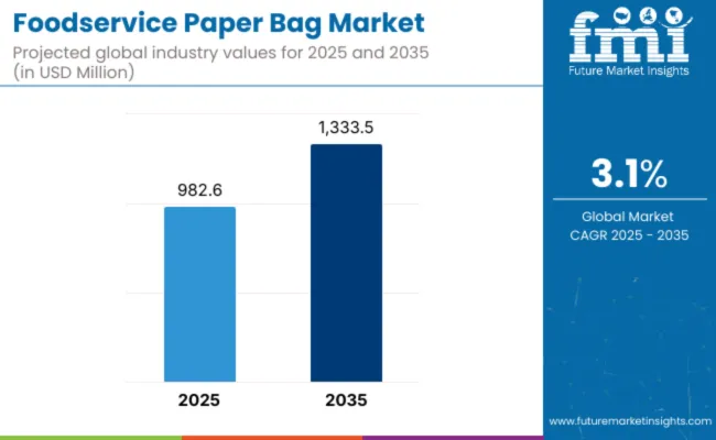 Foodservice Paper Bags Market
