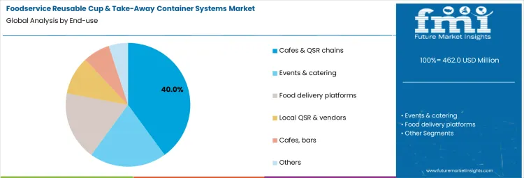 Foodservice Reusable Cup And Take Away Container Systems Market Analysis By End Use