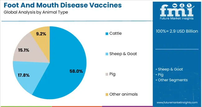 Foot And Mouth Disease Vaccines Market Analysis By Animal Type