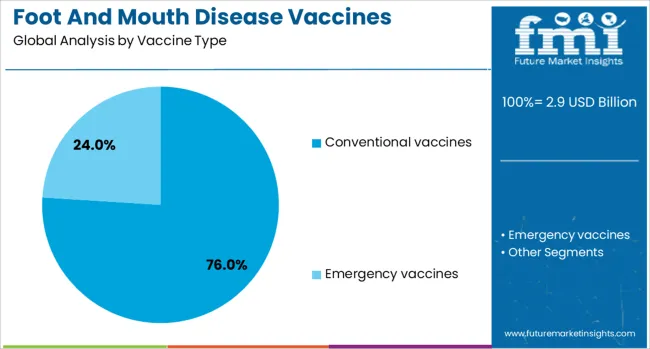 Foot And Mouth Disease Vaccines Market Analysis By Vaccine Type